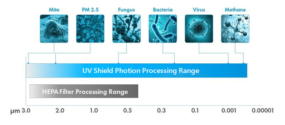 Porównanie zakresu działania UV Shield z tradycyjnymi oczyszczaczami 